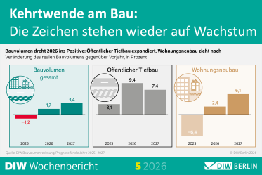 Kehrtwende am Bau: Die Zeichen stehen wieder auf Wachstum