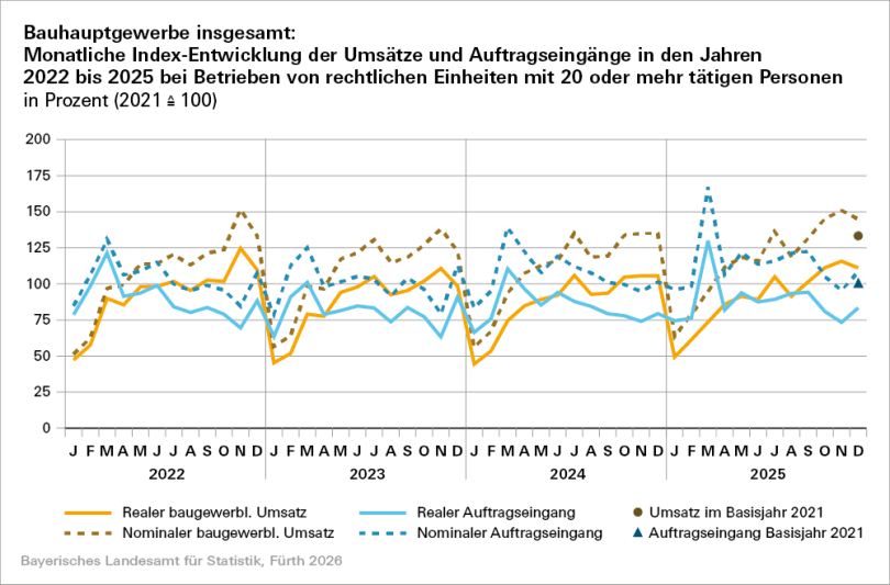 Bayerisches Bauhauptgewerbe: Umsätze und Auftragseingänge im Dezember 2025 um 7,1 Prozent gestiegen