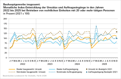Bayerisches Bauhauptgewerbe: Umsätze und Auftragseingänge im Dezember 2025 um 7,1 Prozent gestiegen