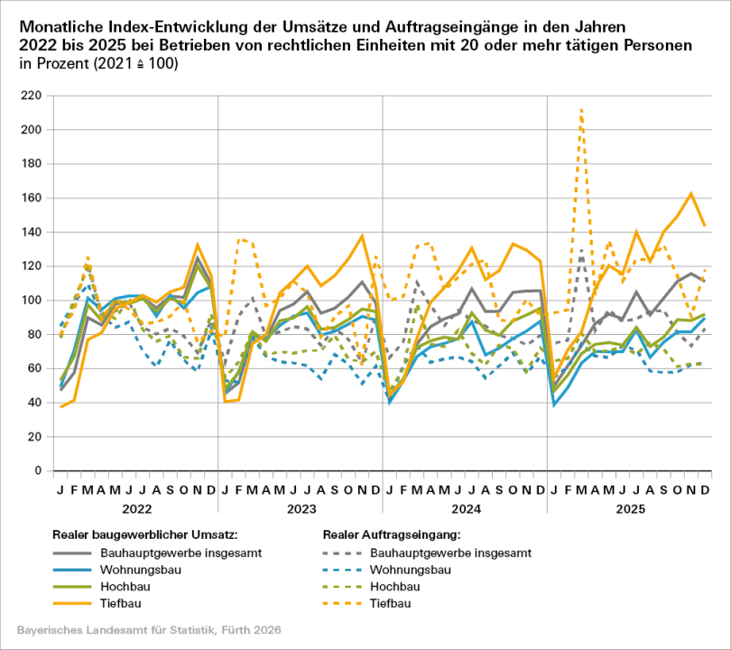 Wohnungsbau: Monatliche Index-Entwicklung der Umsätze und Ausftragseingägne 2022 - 2025 bei Betrieben von rechtlichen Einheiten mit 20 oder mehr tätigen Personen nach Bausparten