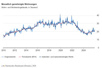 10,8 Prozent mehr Baugenehmigungen für Wohnungen im Jahr 2025