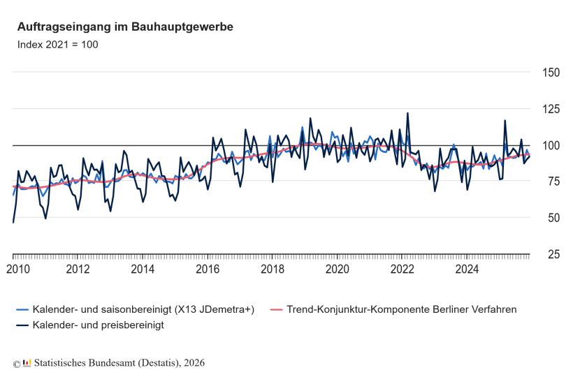 Auftragseingang im Bauhauptgewerbe 2025 um 6,8 % höher als im Vorjahr