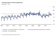 Auftragseingang im Bauhauptgewerbe 2025 um 6,8 % höher als im Vorjahr