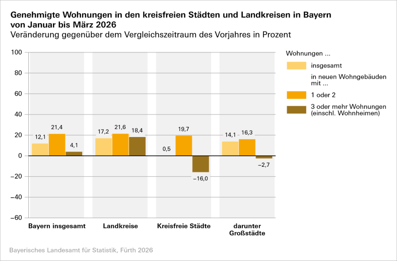 Genehmigte Wohnungen in kreisfreien Städten und Landkreisen in Bayern von Januar bis März 2026. Grafik: Bayerisches Landesamt für Statistik