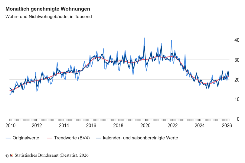 Baugenehmigungen für Wohnungen im März 2026: Plus 11,5 Prozent zum Vorjahresmonat