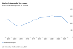 18 Prozent weniger fertiggestellte Wohnungen im Jahr 2025