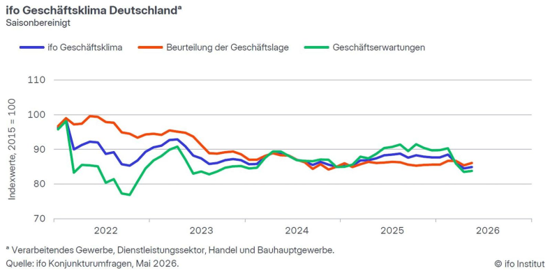 ifo Geschäftsklima Deutschland