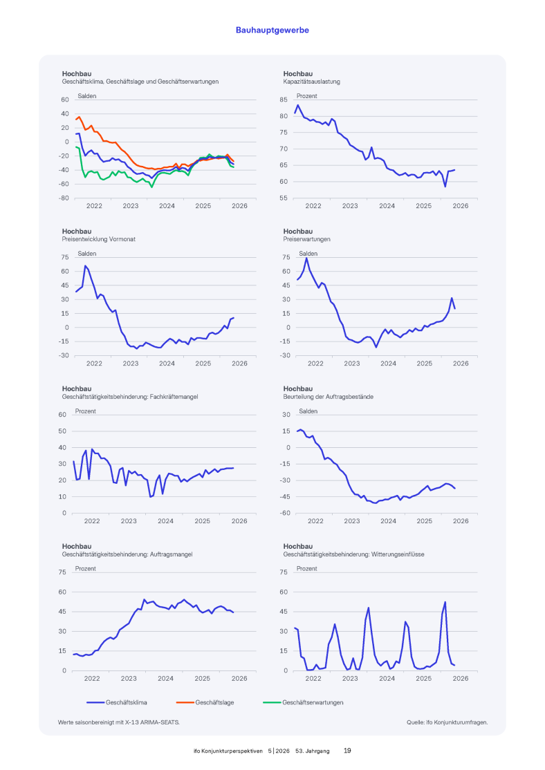 ifo Konjunkturperspektiven 05/2026: Bauhauptgewerbe - Hochbau. Grafik: ifo Institut