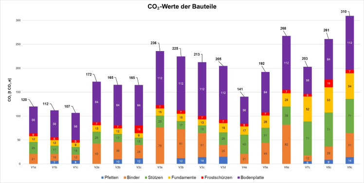 CO2-Werte der einzelnen Bauteile für die Hallenvarianten V1 bis V9 