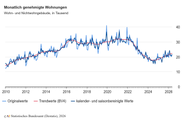 Baugenehmigungen für Wohnungen im Mai 2026: Plus 24,7 % zum Vorjahresmonat