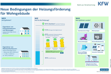 Bundesförderung für effiziente Gebäude (BEG): Die neuen Förderkonditionen der KfW