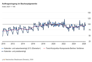Auftragseingang im Bauhauptgewerbe im Mai 2026: Plus 3,3 Prozent zum Vormonat