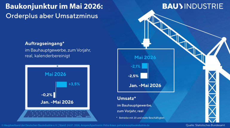 Baukojunktur im Mai: Orderplus aber Umsatzminus. Quelle: Hauptverband der Deutschen Bauindustrie (HDB)