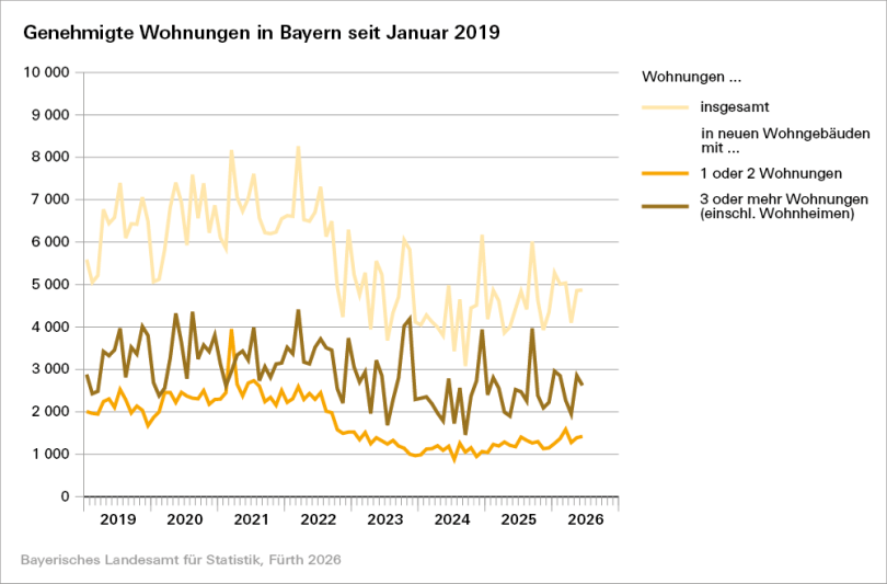 Baugenehmigungen für Wohnungen in Bayern: Plus von über 12 Prozent gegenüber Vorjahr