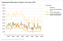 Baugenehmigungen für Wohnungen in Bayern: Plus von über 12 Prozent gegenüber Vorjahr