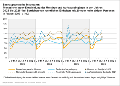 Bayerisches Bauhauptgewerbe: 25 Prozent mehr Auftragseingänge im Juni 2026