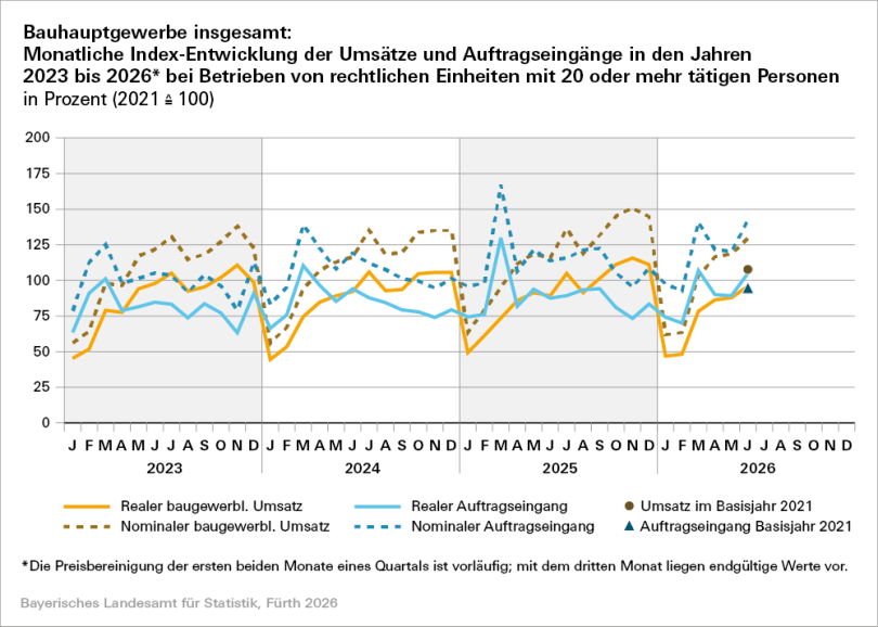 Bayerisches Bauhauptgewerbe: 25 Prozent mehr Auftragseingänge im Juni 2026
