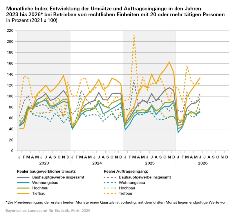 Grafik 3: Bausparten - Monatliche Index-Entwicklung der Umsätze und Auftragseingänge  in den Jahren 2023 bis 2026* bei Betrieben von rechtlichen EInheiten mit 20 oder mehr tätigen Personen in Prozent (2021 ≙ 100)