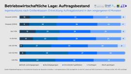 Auftragsbestand in den letzten 6 Monaten