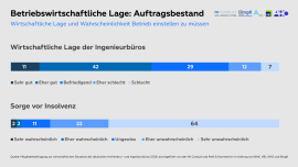 Wirtschaftliche Lage und Wahrscheinlichkeit, den Betrieb einstellen zu müssen