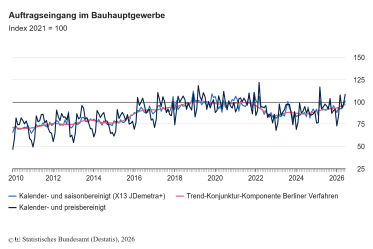 Auftragseingang im Bauhauptgewerbe im Juni 2026: Plus 6,0 Prozent zum Vormonat
