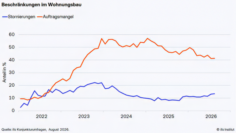 Beschränkungen im Wohnungsbau. Quelle: ifo Institut