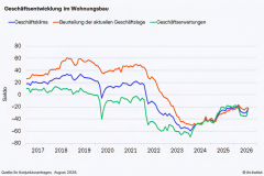 ifo Institut: Zuversicht im Wohnungsbau wächst
