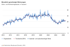 Baugenehmigungen für Wohnungen im August 2026: Plus 6,8 Prozent zum Vorjahresmonat