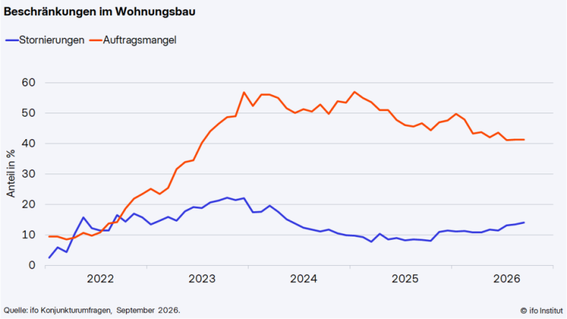 Beschränkungen im Wohnungsbau. Grafik: ifo Institut