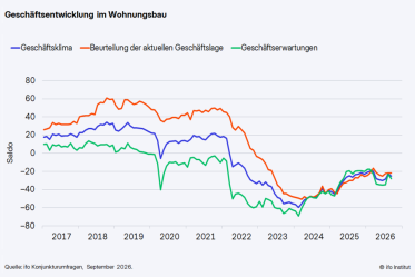 ifo Konjunkturumfrage: Stimmung im Wohnungsbau weniger zuversichtlich