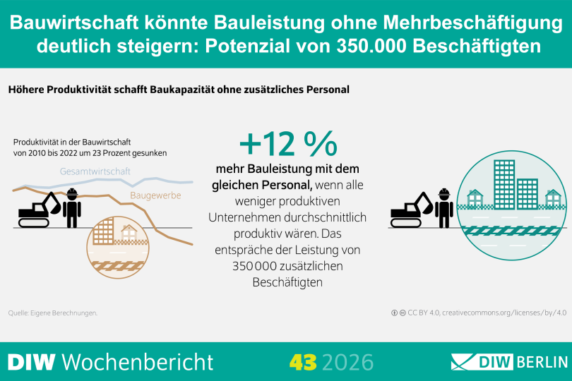 Bauwirtschaft könnte Bauleistung ohne Mehrbeschäftigung deutlich steigern