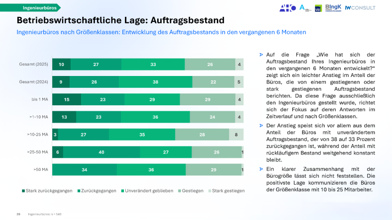 Betriebswirtschaftliche Lage: Auftragsbestand - Ingenieurbüros nach Größenklassen: Entwicklung des Auftragsbestands in den vergangenen 6 Monaten
