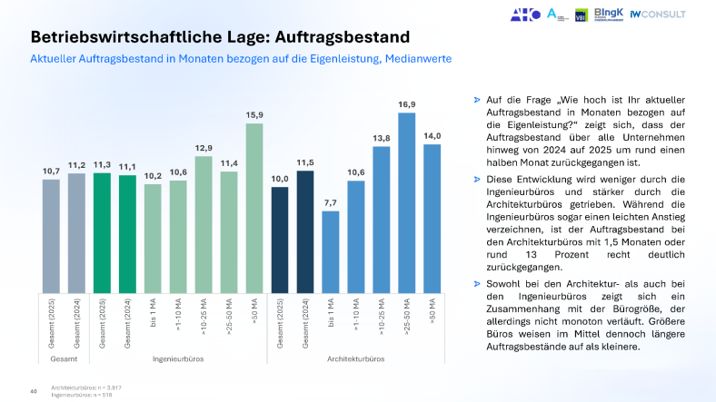 Betriebswirtschaftliche Lage: Auftragsbestand - Aktueller Auftragsbestand in Monaten bezogen auf die Eigenleistung, Medianwerte