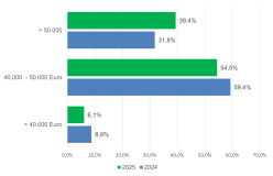 Übersicht (kumuliert): Durchschnittliche Bruttoeinstiegsgehalt für Bachelor und Master-Absolventen