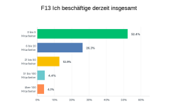 Mitarbeiteranzahl aktuell