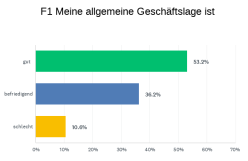 Aktuelle Geschäftslage