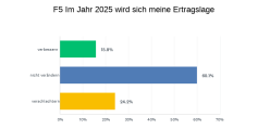 Entwicklung Ertragslage 2025