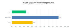Auftragsvolumen 2025